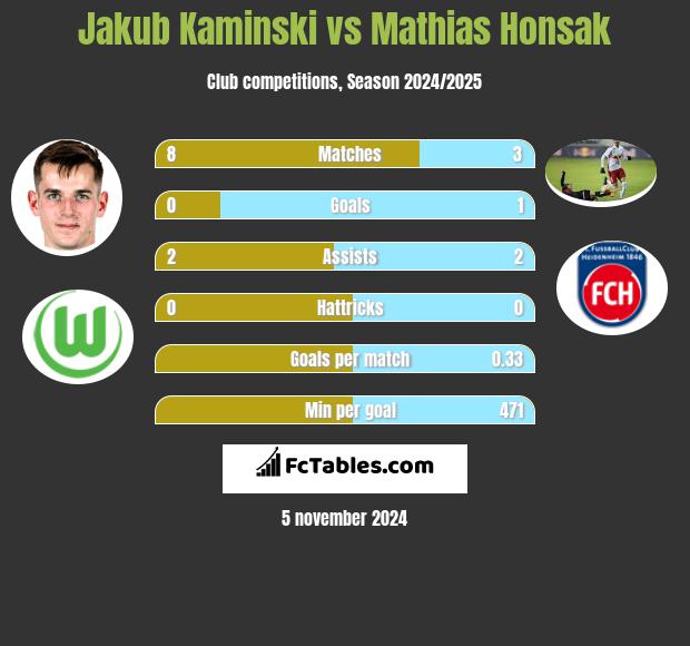 Jakub Kaminski vs Mathias Honsak h2h player stats