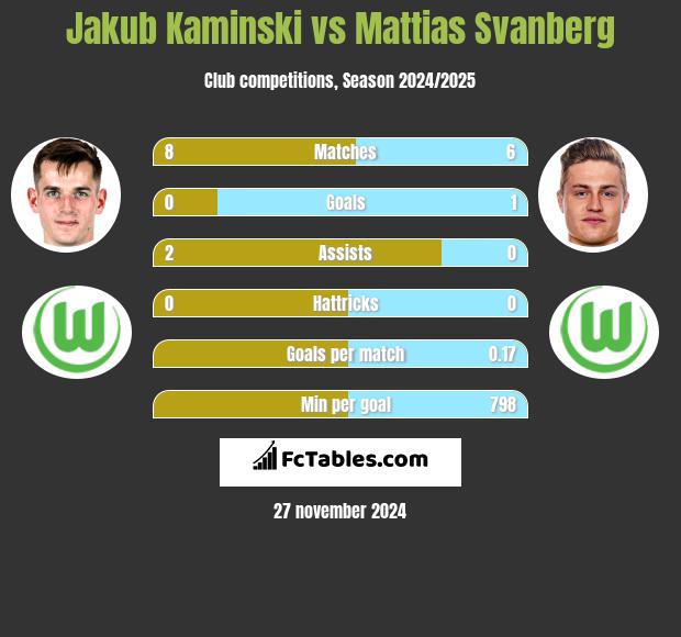 Jakub Kaminski vs Mattias Svanberg h2h player stats