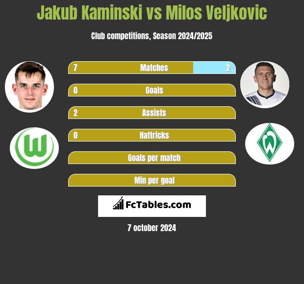 Jakub Kaminski vs Milos Veljkovic h2h player stats