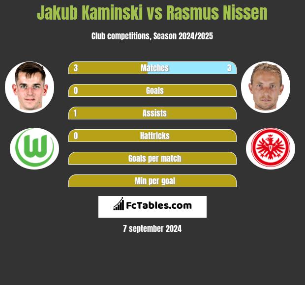 Jakub Kaminski vs Rasmus Nissen h2h player stats