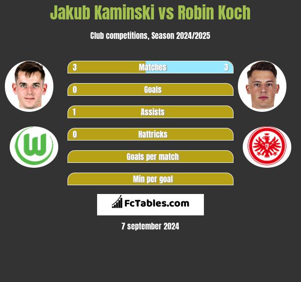 Jakub Kaminski vs Robin Koch h2h player stats