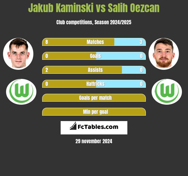 Jakub Kaminski vs Salih Oezcan h2h player stats