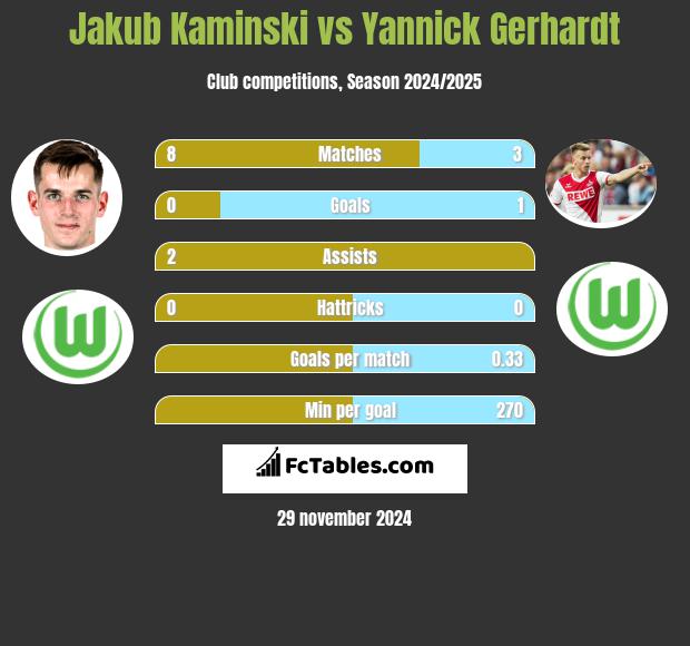 Jakub Kaminski vs Yannick Gerhardt h2h player stats