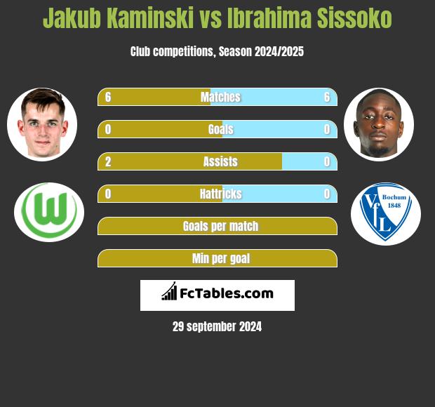 Jakub Kaminski vs Ibrahima Sissoko h2h player stats