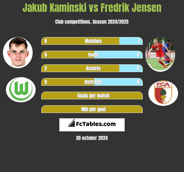 Jakub Kaminski vs Fredrik Jensen h2h player stats