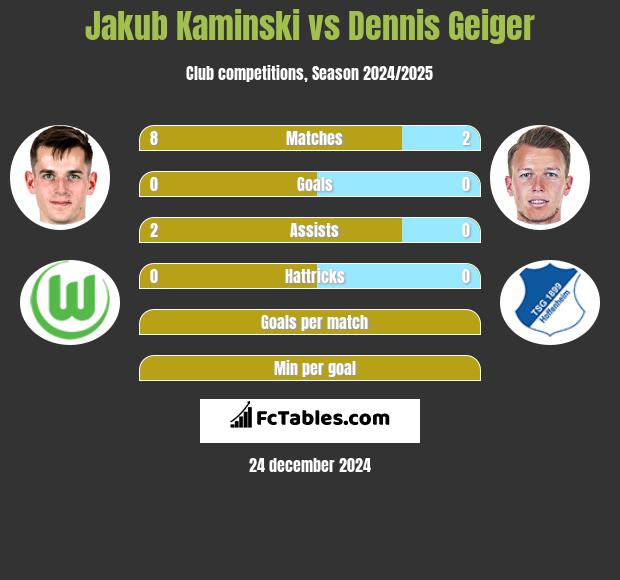 Jakub Kaminski vs Dennis Geiger h2h player stats