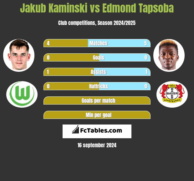 Jakub Kaminski vs Edmond Tapsoba h2h player stats