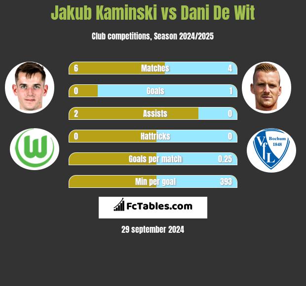 Jakub Kaminski vs Dani De Wit h2h player stats