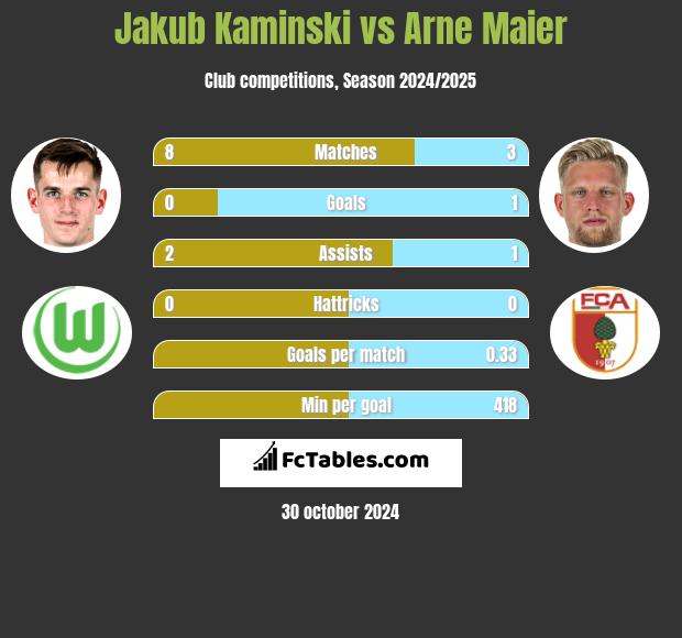 Jakub Kaminski vs Arne Maier h2h player stats