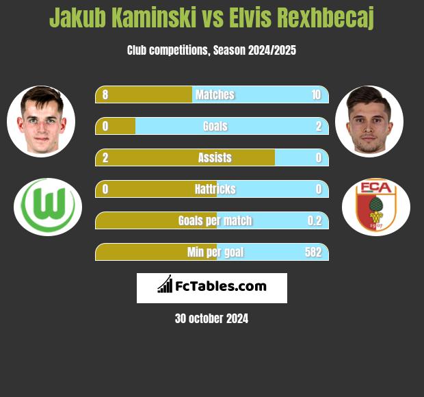 Jakub Kaminski vs Elvis Rexhbecaj h2h player stats