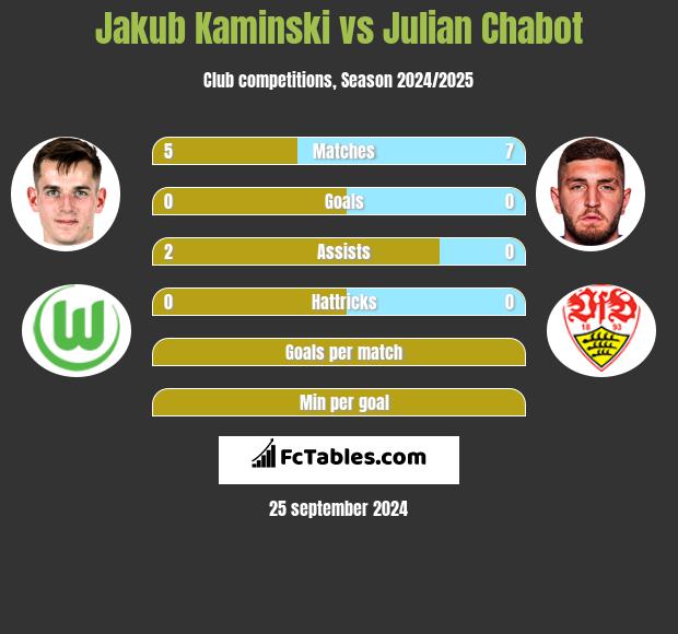 Jakub Kaminski vs Julian Chabot h2h player stats