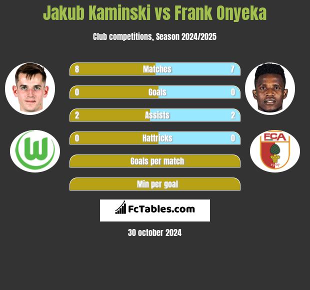 Jakub Kaminski vs Frank Onyeka h2h player stats