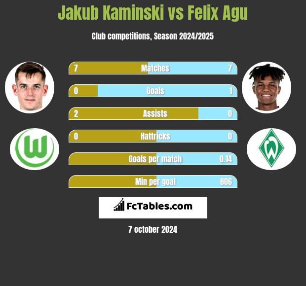 Jakub Kaminski vs Felix Agu h2h player stats