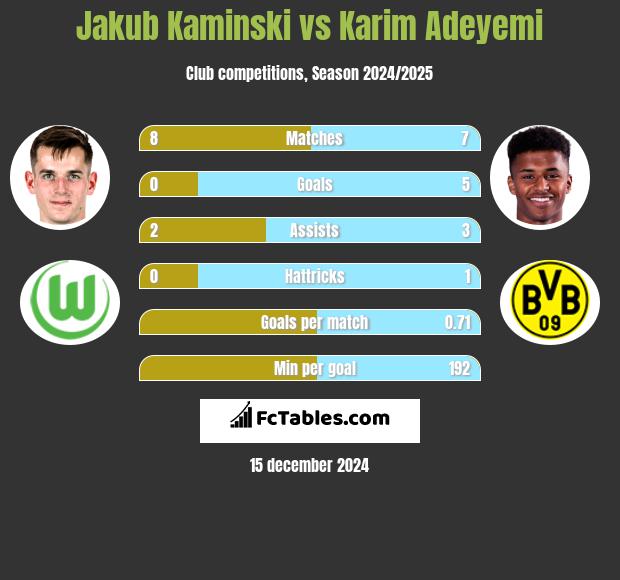 Jakub Kaminski vs Karim Adeyemi h2h player stats