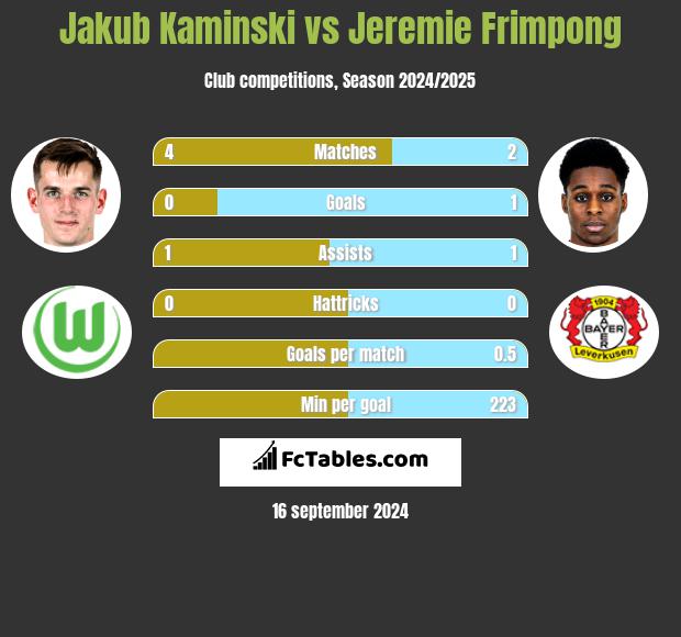 Jakub Kaminski vs Jeremie Frimpong h2h player stats