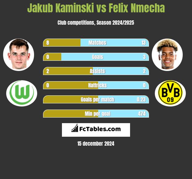 Jakub Kaminski vs Felix Nmecha h2h player stats