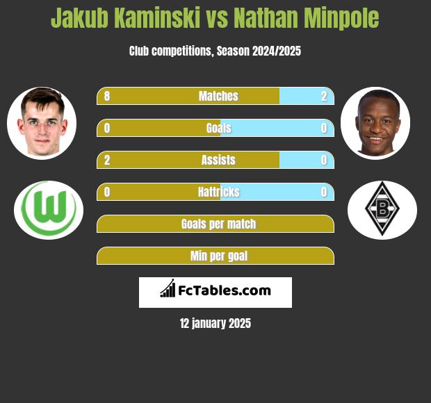 Jakub Kaminski vs Nathan Minpole h2h player stats