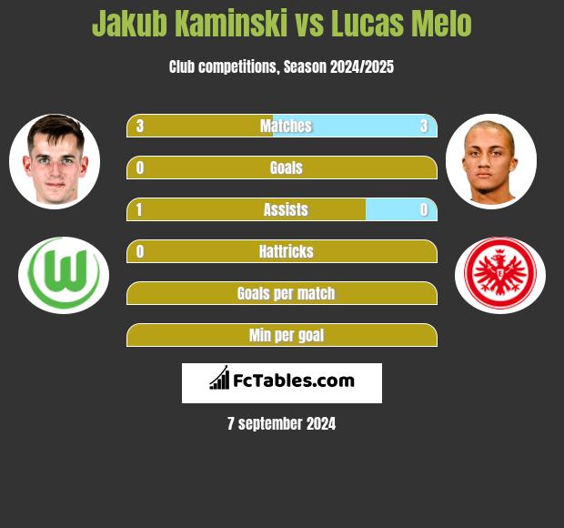 Jakub Kaminski vs Lucas Melo h2h player stats