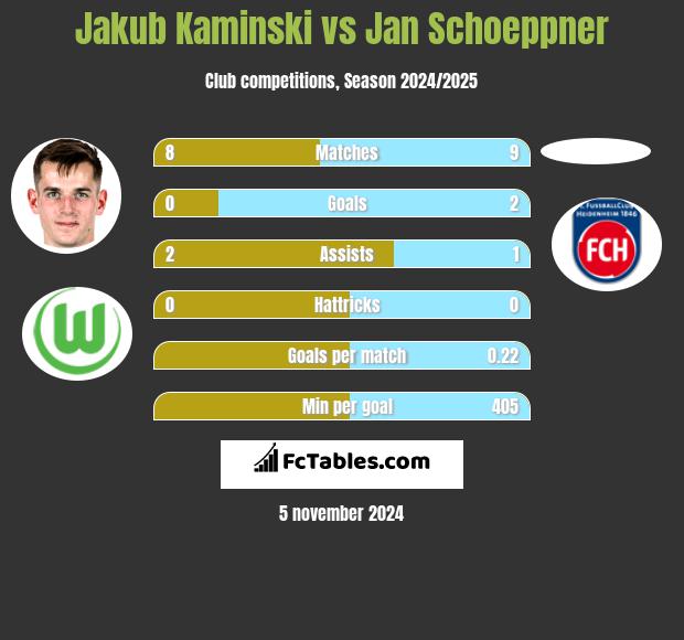 Jakub Kaminski vs Jan Schoeppner h2h player stats