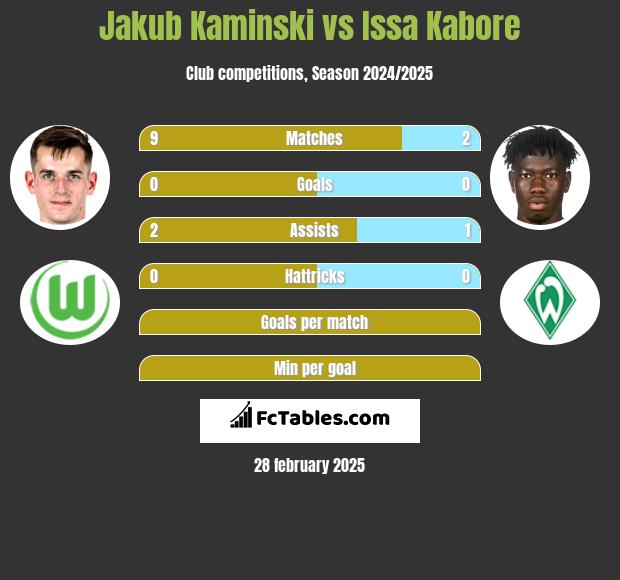 Jakub Kaminski vs Issa Kabore h2h player stats