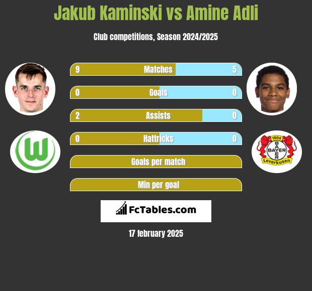 Jakub Kaminski vs Amine Adli h2h player stats