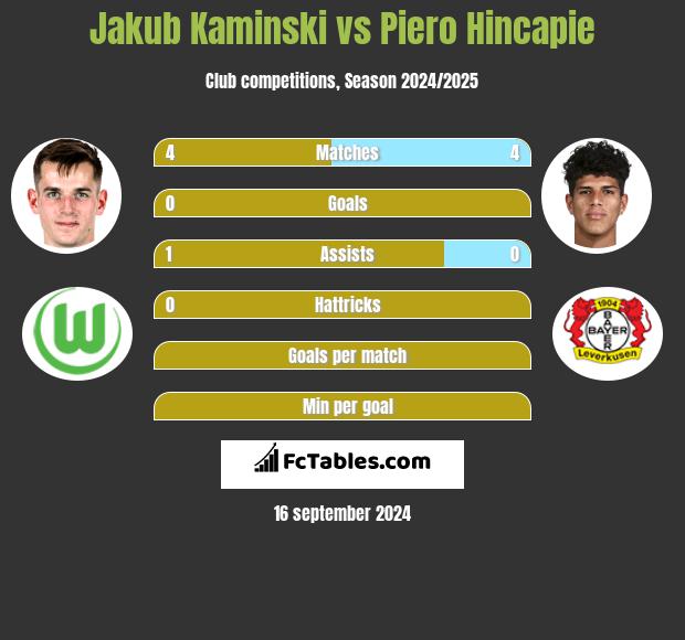 Jakub Kaminski vs Piero Hincapie h2h player stats