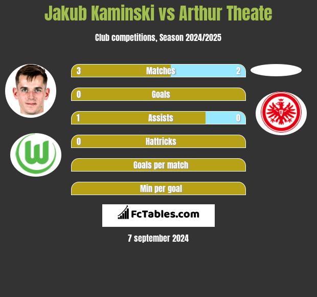 Jakub Kaminski vs Arthur Theate h2h player stats