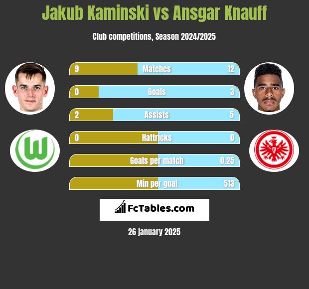 Jakub Kaminski vs Ansgar Knauff h2h player stats