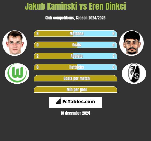 Jakub Kaminski vs Eren Dinkci h2h player stats