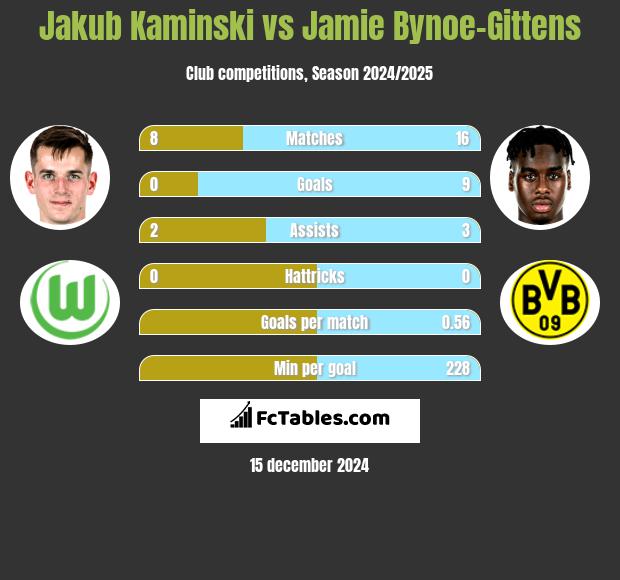 Jakub Kaminski vs Jamie Bynoe-Gittens h2h player stats