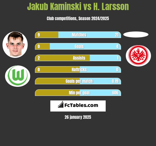 Jakub Kaminski vs H. Larsson h2h player stats