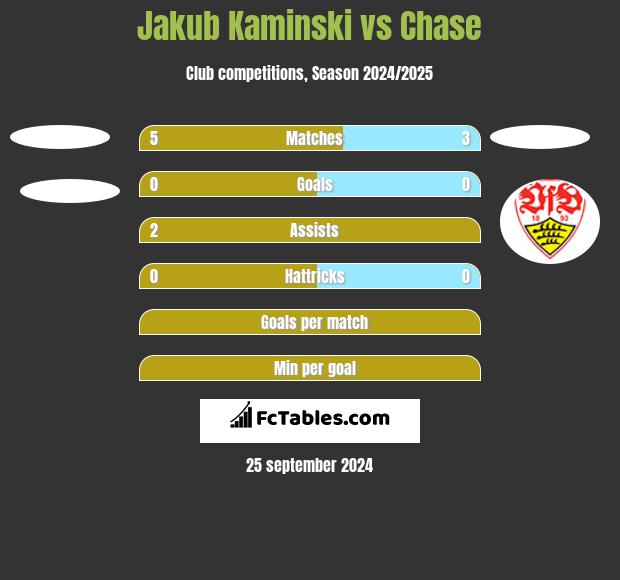 Jakub Kaminski vs Chase h2h player stats