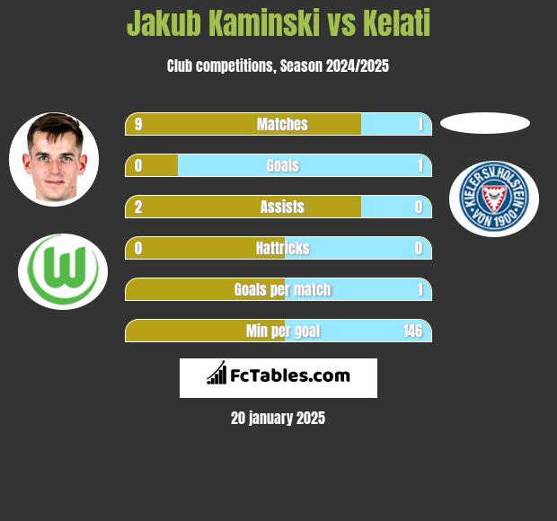 Jakub Kaminski vs Kelati h2h player stats