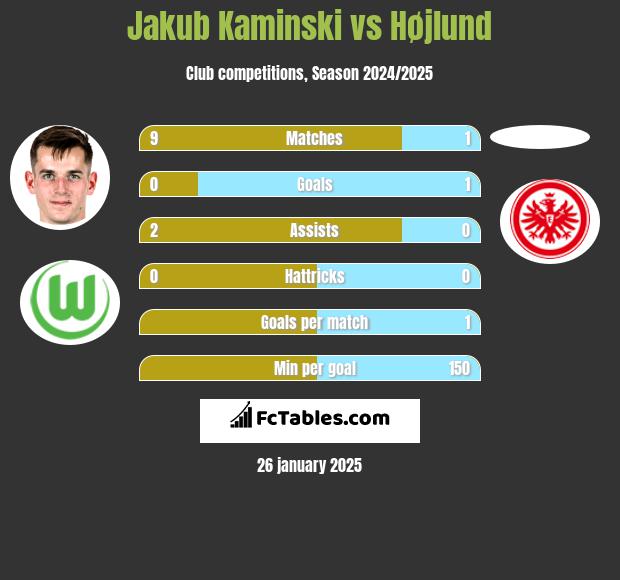 Jakub Kaminski vs Højlund h2h player stats