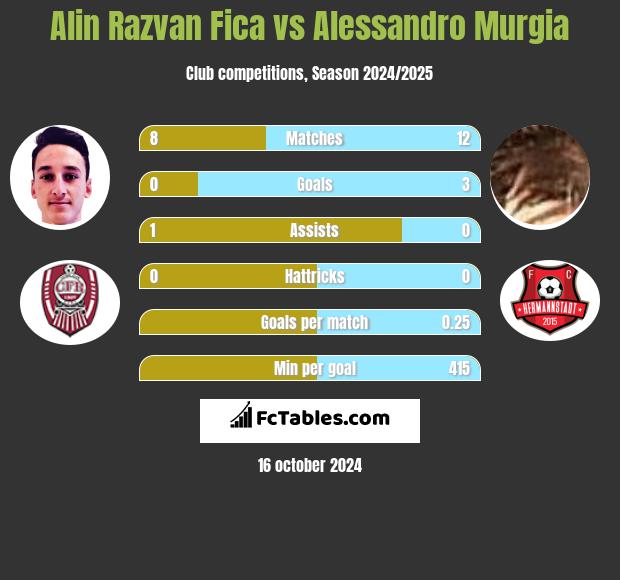 Alin Razvan Fica vs Alessandro Murgia h2h player stats