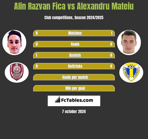 Alin Razvan Fica vs Alexandru Mateiu h2h player stats