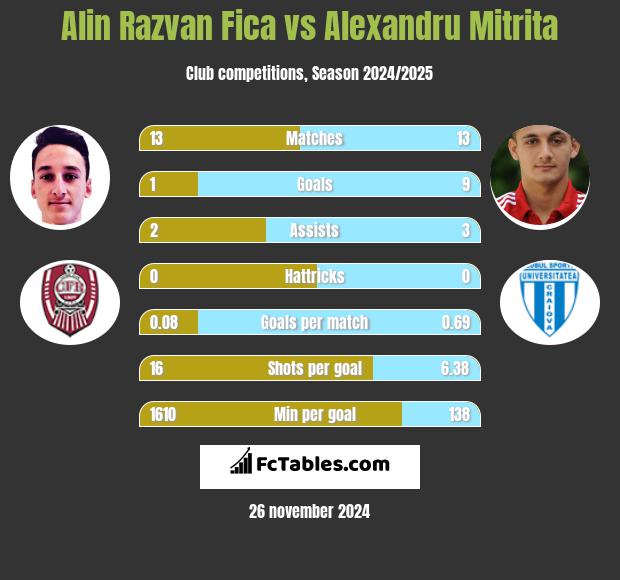 Alin Razvan Fica vs Alexandru Mitrita h2h player stats