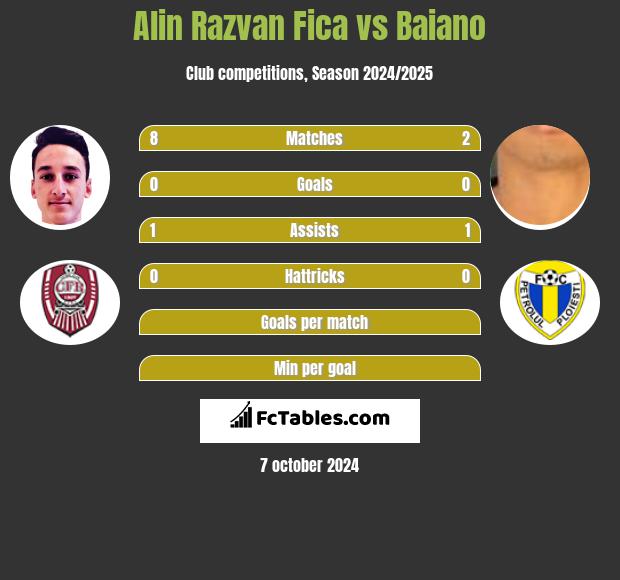 Alin Razvan Fica vs Baiano h2h player stats