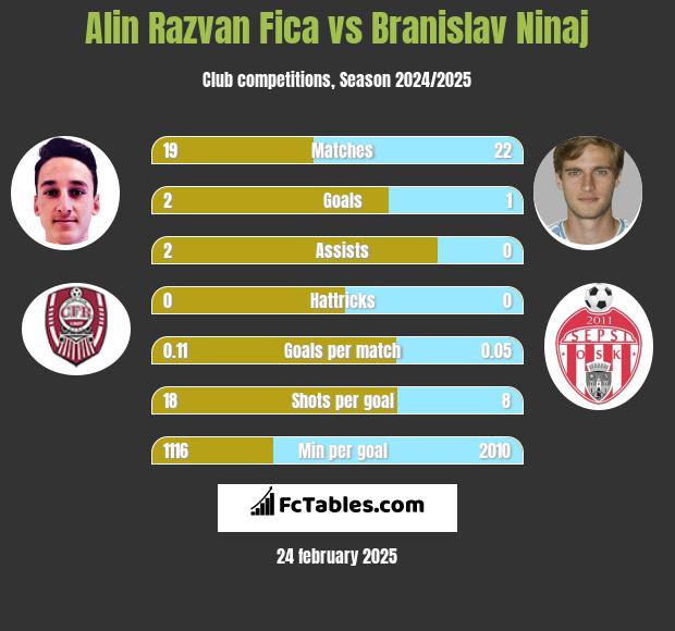 Alin Razvan Fica vs Branislav Ninaj h2h player stats