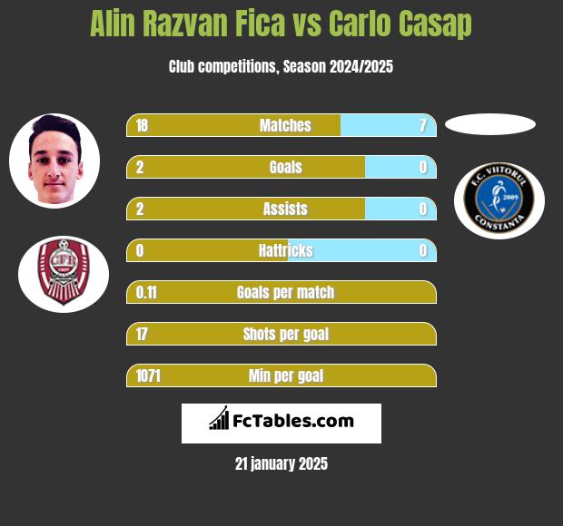 Alin Razvan Fica vs Carlo Casap h2h player stats