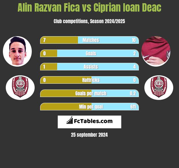 Alin Razvan Fica vs Ciprian Ioan Deac h2h player stats