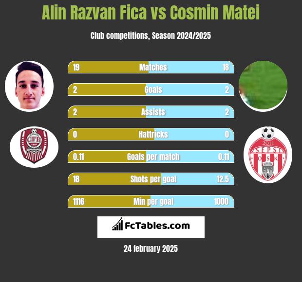 Alin Razvan Fica vs Cosmin Matei h2h player stats