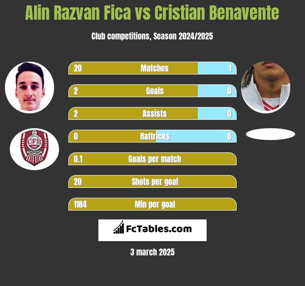 Alin Razvan Fica vs Cristian Benavente h2h player stats