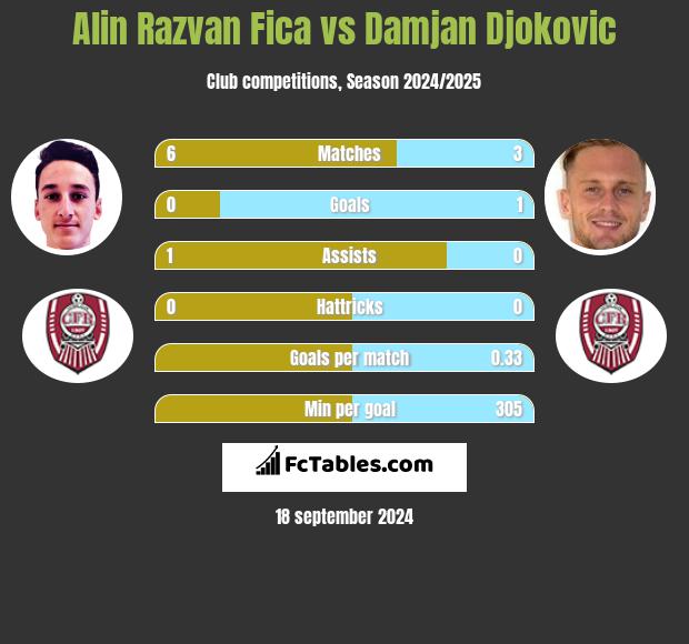 Alin Razvan Fica vs Damjan Djokovic h2h player stats