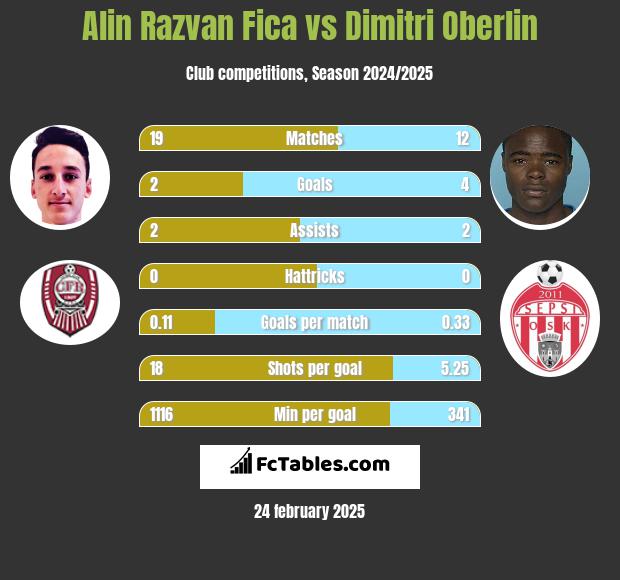 Alin Razvan Fica vs Dimitri Oberlin h2h player stats