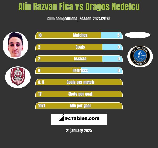 Alin Razvan Fica vs Dragos Nedelcu h2h player stats