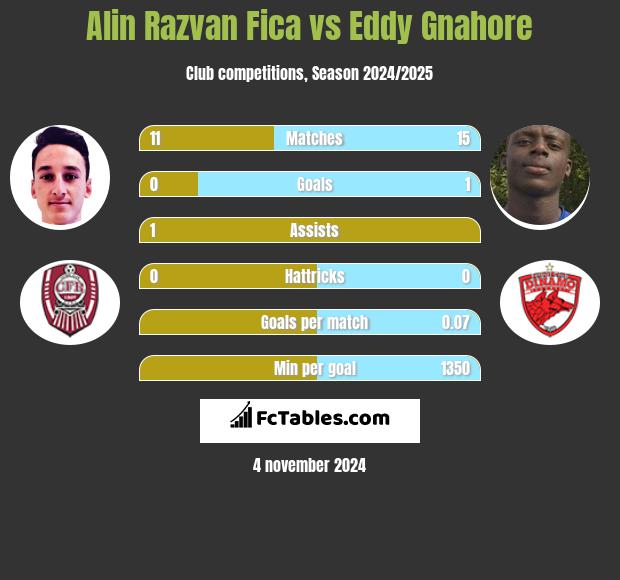 Alin Razvan Fica vs Eddy Gnahore h2h player stats