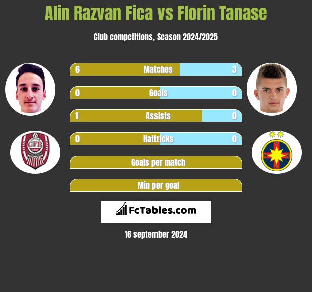 Alin Razvan Fica vs Florin Tanase h2h player stats