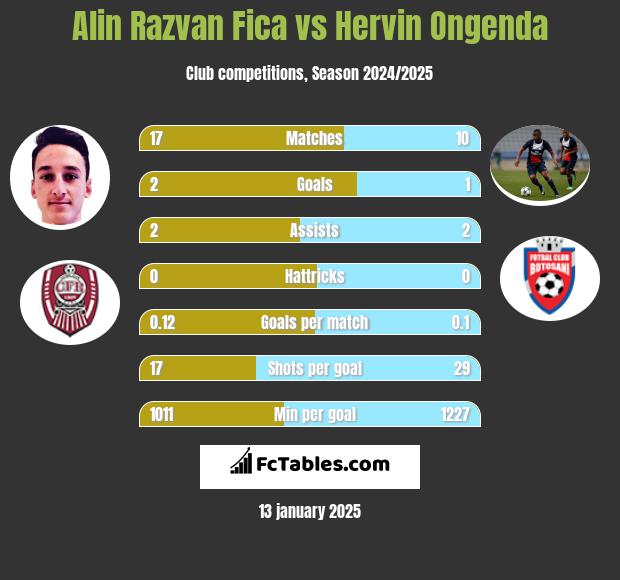 Alin Razvan Fica vs Hervin Ongenda h2h player stats