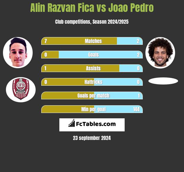 Alin Razvan Fica vs Joao Pedro h2h player stats